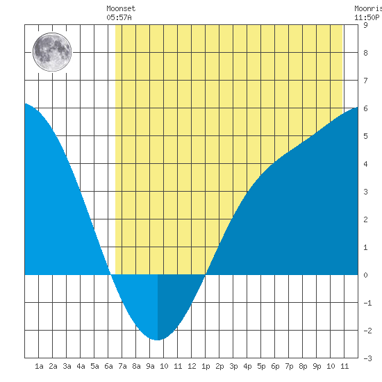Explorer Bay tide chart for Wednesday, July 13, 2022
