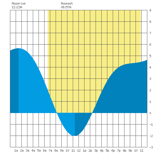 Explorer Bay tide chart for Friday, July 15, 2022