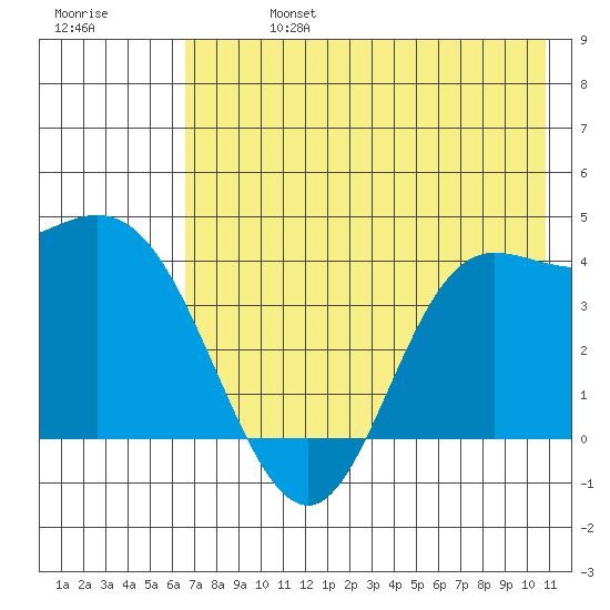 Explorer Bay tide chart for Saturday, July 16, 2022