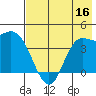 Explorer Bay tide chart for Saturday, July 16, 2022