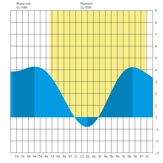 Explorer Bay tide chart for Sunday, July 17, 2022