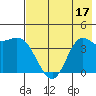 Explorer Bay tide chart for Sunday, July 17, 2022