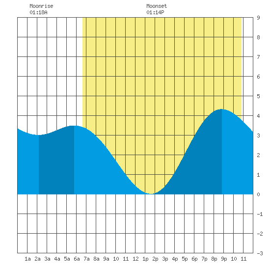 Explorer Bay tide chart for Monday, July 18, 2022