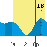 Explorer Bay tide chart for Monday, July 18, 2022