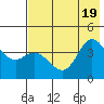 Explorer Bay tide chart for Tuesday, July 19, 2022