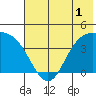 Explorer Bay tide chart for Friday, July 1, 2022