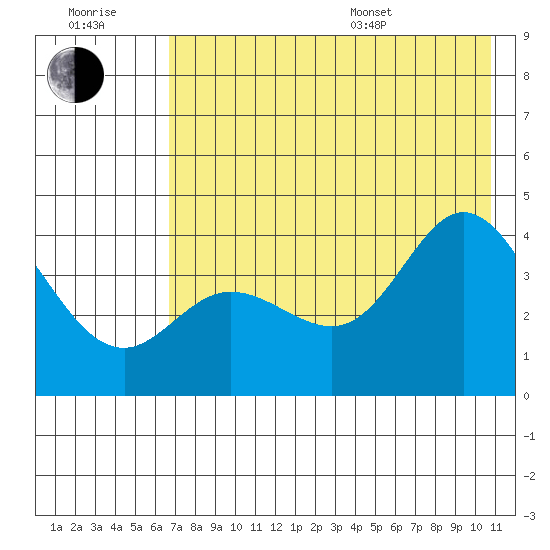 Explorer Bay tide chart for Wednesday, July 20, 2022