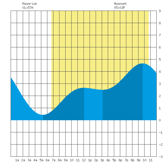 Explorer Bay tide chart for Thursday, July 21, 2022