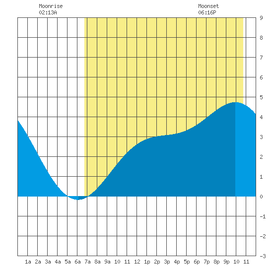 Explorer Bay tide chart for Friday, July 22, 2022