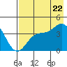 Explorer Bay tide chart for Friday, July 22, 2022