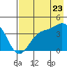 Explorer Bay tide chart for Saturday, July 23, 2022