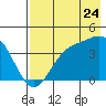 Explorer Bay tide chart for Sunday, July 24, 2022