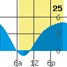 Explorer Bay tide chart for Monday, July 25, 2022