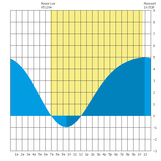 Explorer Bay tide chart for Wednesday, July 27, 2022