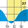 Explorer Bay tide chart for Wednesday, July 27, 2022