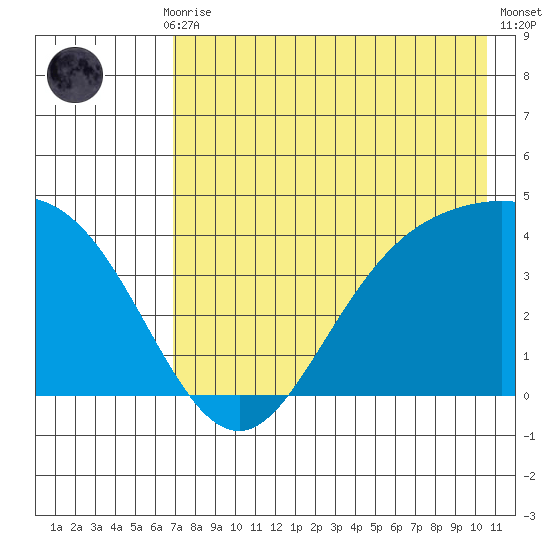 Explorer Bay tide chart for Thursday, July 28, 2022