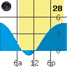 Explorer Bay tide chart for Thursday, July 28, 2022