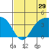 Explorer Bay tide chart for Friday, July 29, 2022