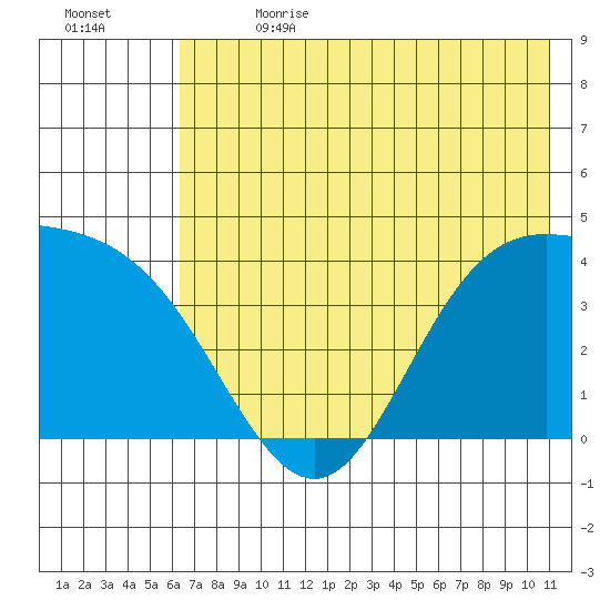 Explorer Bay tide chart for Saturday, July 2, 2022