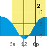 Explorer Bay tide chart for Saturday, July 2, 2022