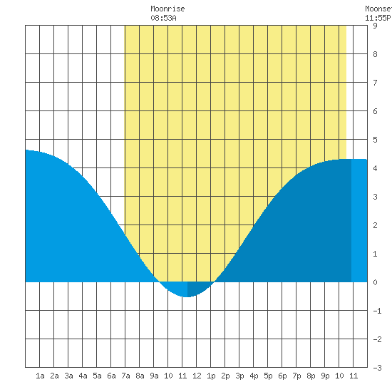 Explorer Bay tide chart for Saturday, July 30, 2022