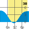 Explorer Bay tide chart for Saturday, July 30, 2022