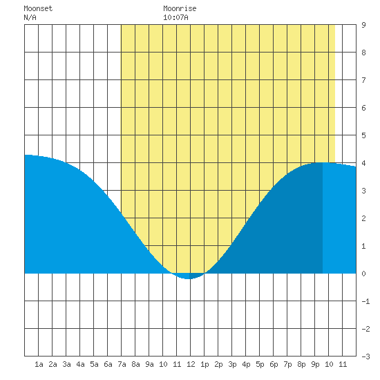 Explorer Bay tide chart for Sunday, July 31, 2022