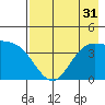 Explorer Bay tide chart for Sunday, July 31, 2022