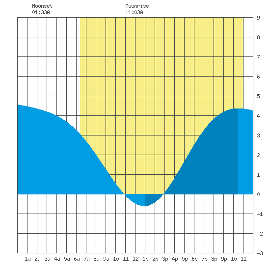 Explorer Bay tide chart for Sunday, July 3, 2022