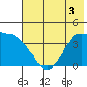Explorer Bay tide chart for Sunday, July 3, 2022