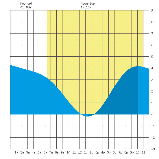 Explorer Bay tide chart for Monday, July 4, 2022