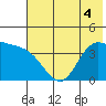 Explorer Bay tide chart for Monday, July 4, 2022