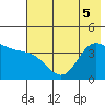 Explorer Bay tide chart for Tuesday, July 5, 2022