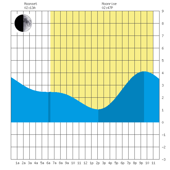 Explorer Bay tide chart for Wednesday, July 6, 2022