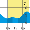 Explorer Bay tide chart for Thursday, July 7, 2022