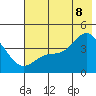 Explorer Bay tide chart for Friday, July 8, 2022