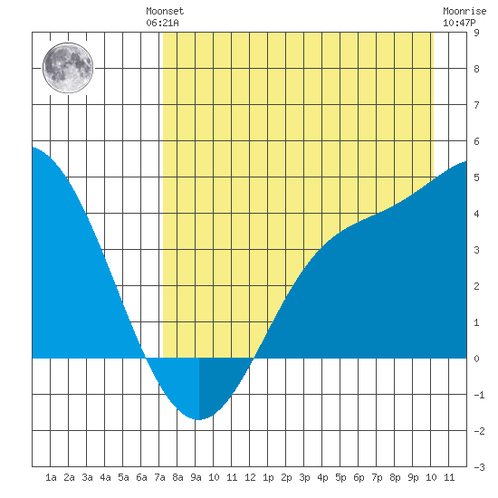 Explorer Bay tide chart for Thursday, August 11, 2022