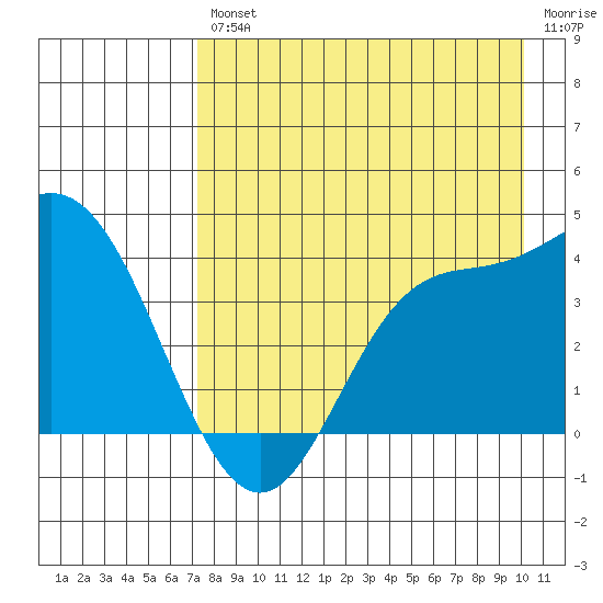 Explorer Bay tide chart for Friday, August 12, 2022