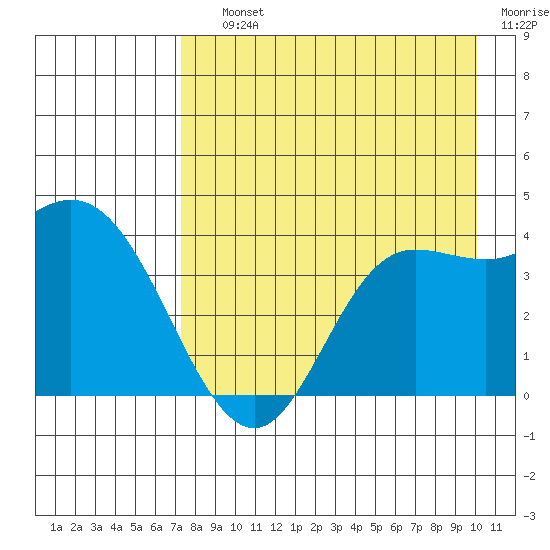 Explorer Bay tide chart for Saturday, August 13, 2022