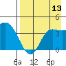 Explorer Bay tide chart for Saturday, August 13, 2022