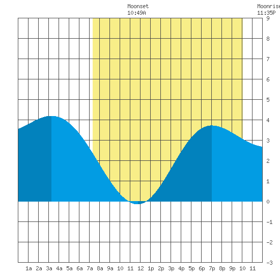 Explorer Bay tide chart for Sunday, August 14, 2022