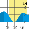 Explorer Bay tide chart for Sunday, August 14, 2022