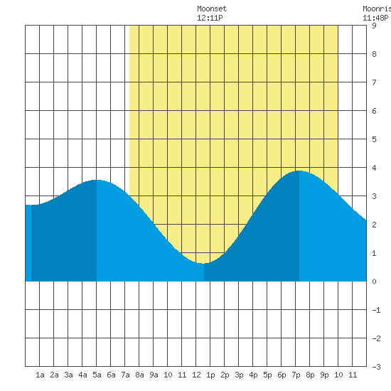 Explorer Bay tide chart for Monday, August 15, 2022