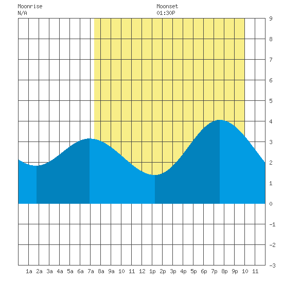 Explorer Bay tide chart for Tuesday, August 16, 2022