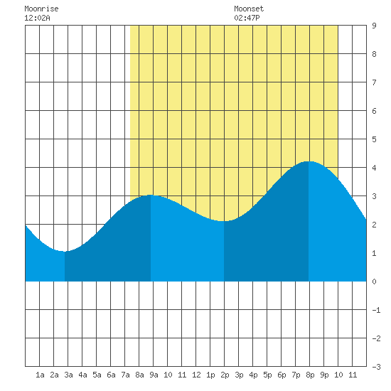 Explorer Bay tide chart for Wednesday, August 17, 2022