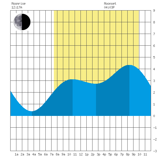 Explorer Bay tide chart for Thursday, August 18, 2022