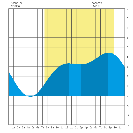 Explorer Bay tide chart for Friday, August 19, 2022