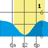 Explorer Bay tide chart for Monday, August 1, 2022