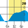 Explorer Bay tide chart for Saturday, August 20, 2022