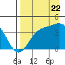 Explorer Bay tide chart for Monday, August 22, 2022